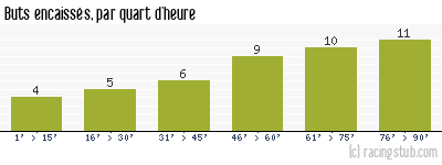 Buts encaissés par quart d'heure, par Sedan - 2011/2012 - Ligue 2