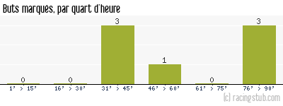 Buts marqués par quart d'heure, par Schiltigheim - 2011/2012 - CFA2 (C)