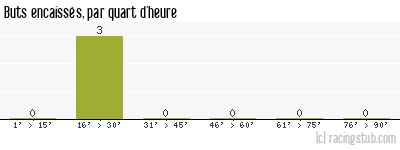 Buts encaissés par quart d'heure, par Colmar - 2013/2014 - Coupe de France