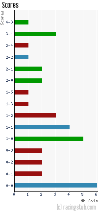Scores de Colmar - 2013/2014 - Tous les matchs