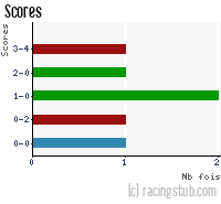 Scores de Raon l'Etape - 2011/2012 - CFA (B)