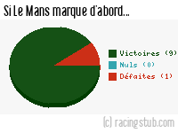 Si Le Mans marque d'abord - 2004/2005 - Ligue 2