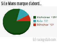 Si Le Mans marque d'abord - 2004/2005 - Ligue 2