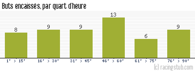 Buts encaissés par quart d'heure, par Le Mans - 2008/2009 - Ligue 1