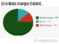 Si Le Mans marque d'abord - 2008/2009 - Ligue 1
