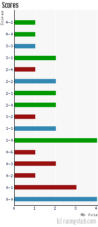 Scores de Koenigshoffen - 1980/1981 - Division 3 (Est)