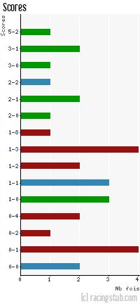 Scores de Merlebach - 1980/1981 - Division 3 (Est)