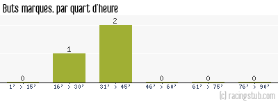 Buts marqués par quart d'heure, par Thionville - 2023/2024 - National 3 (I)
