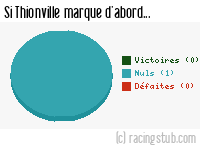 Si Thionville marque d'abord - 2023/2024 - National 3 (I)
