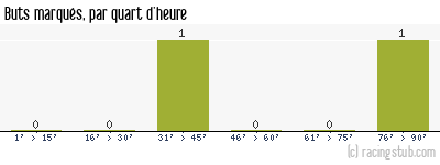 Buts marqués par quart d'heure, par Perpignan - 1952/1953 - Division 2