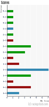 Scores de Lyon-la-Duchère - 2012/2013 - CFA (B)