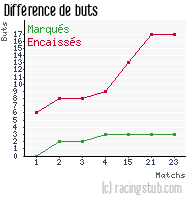 Différence de buts pour Villefranche-sur-Saône - 2011/2012 - CFA (B)