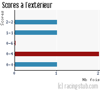 Scores à l'extérieur de Villefranche-sur-Saône - 2011/2012 - CFA (B)