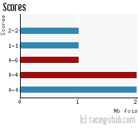 Scores de Villefranche-sur-Saône - 2011/2012 - CFA (B)