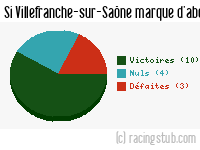 Si Villefranche-sur-Saône marque d'abord - 2012/2013 - Matchs officiels