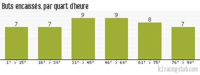 Buts encaissés par quart d'heure, par Nîmes - 1951/1952 - Division 1