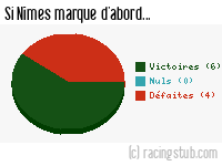 Si Nîmes marque d'abord - 1951/1952 - Division 1