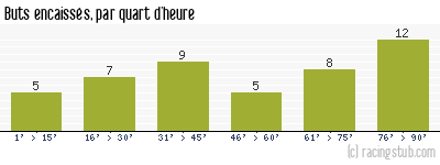 Buts encaissés par quart d'heure, par Nîmes - 1953/1954 - Division 1