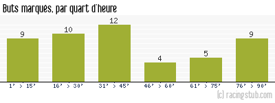 Buts marqués par quart d'heure, par Nîmes - 1953/1954 - Division 1