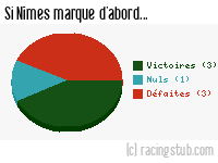 Si Nîmes marque d'abord - 1953/1954 - Division 1