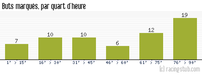 Buts marqués par quart d'heure, par Nîmes - 1955/1956 - Division 1
