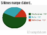 Si Nîmes marque d'abord - 1957/1958 - Division 1
