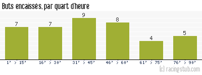 Buts encaissés par quart d'heure, par Nîmes - 1958/1959 - Division 1