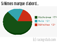 Si Nîmes marque d'abord - 1958/1959 - Division 1