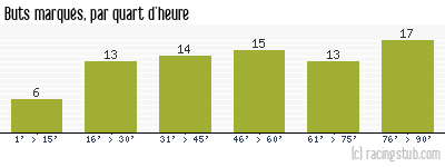 Buts marqués par quart d'heure, par Nîmes - 1959/1960 - Division 1