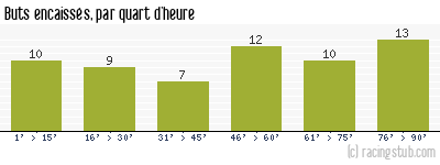 Buts encaissés par quart d'heure, par Nîmes - 1960/1961 - Division 1
