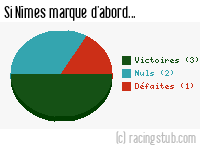 Si Nîmes marque d'abord - 1962/1963 - Division 1