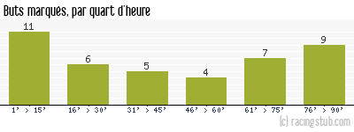 Buts marqués par quart d'heure, par Nîmes - 1964/1965 - Division 1