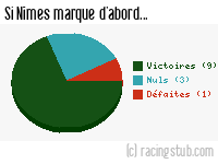 Si Nîmes marque d'abord - 1965/1966 - Division 1