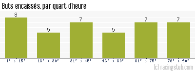 Buts encaissés par quart d'heure, par Nîmes - 1968/1969 - Division 1