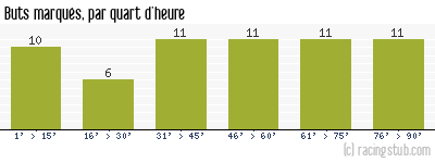 Buts marqués par quart d'heure, par Nîmes - 1969/1970 - Division 1
