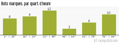 Buts marqués par quart d'heure, par Nîmes - 1972/1973 - Division 1