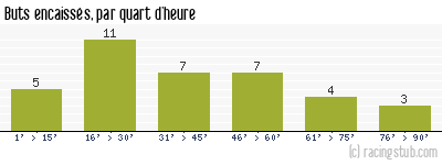 Buts encaissés par quart d'heure, par Nîmes - 1973/1974 - Division 1