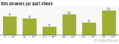 Buts encaissés par quart d'heure, par Nîmes - 1974/1975 - Division 1