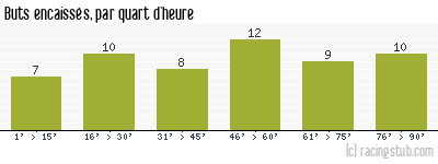 Buts encaissés par quart d'heure, par Nîmes - 1976/1977 - Division 1
