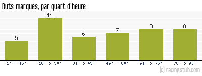 Buts marqués par quart d'heure, par Nîmes - 1976/1977 - Division 1
