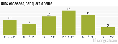 Buts encaissés par quart d'heure, par Nîmes - 1977/1978 - Division 1