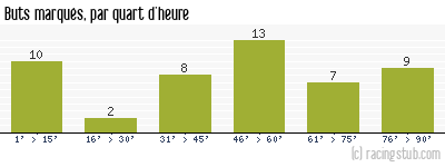 Buts marqués par quart d'heure, par Nîmes - 1977/1978 - Division 1