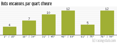 Buts encaissés par quart d'heure, par Nîmes - 1978/1979 - Division 1