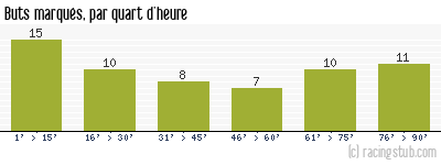 Buts marqués par quart d'heure, par Nîmes - 1978/1979 - Division 1
