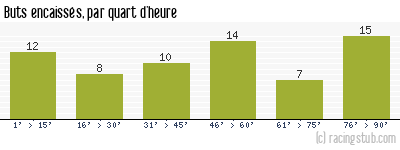 Buts encaissés par quart d'heure, par Nîmes - 1980/1981 - Division 1