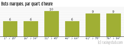 Buts marqués par quart d'heure, par Nîmes - 1980/1981 - Division 1