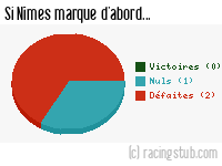 Si Nîmes marque d'abord - 1980/1981 - Division 1