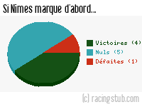 Si Nîmes marque d'abord - 1983/1984 - Division 1