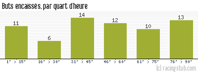 Buts encaissés par quart d'heure, par Nîmes - 1992/1993 - Division 1