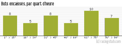 Buts encaissés par quart d'heure, par Nîmes - 2009/2010 - Ligue 2